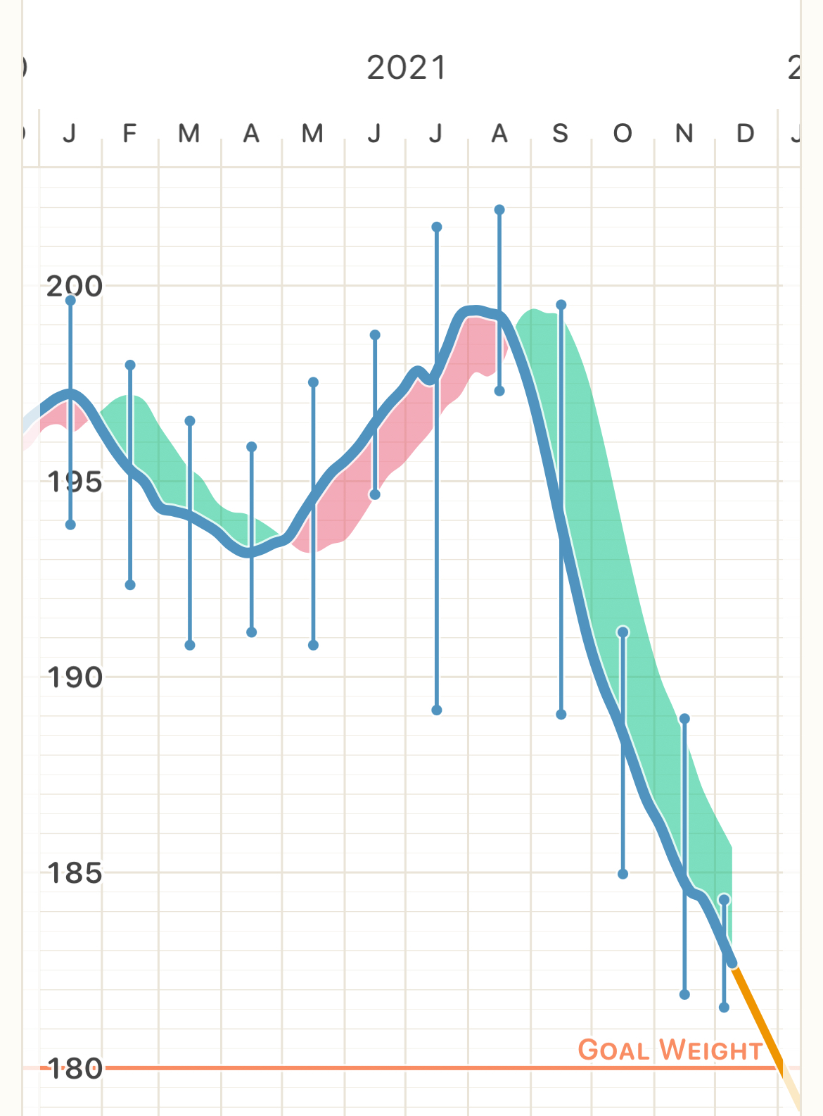 screen capture of weight loss graph showing 3-month reduction of weight from 200 to 180 pounds.